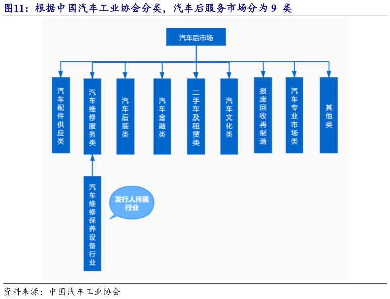 谁知道根据中国汽车工业协会分类，汽车后服务市场分为 9  类