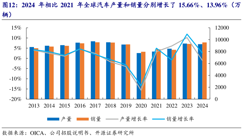 想关注一下2024  年相比 2021  年全球汽车产量和销量分别增长了 15.66%、13.96%（万