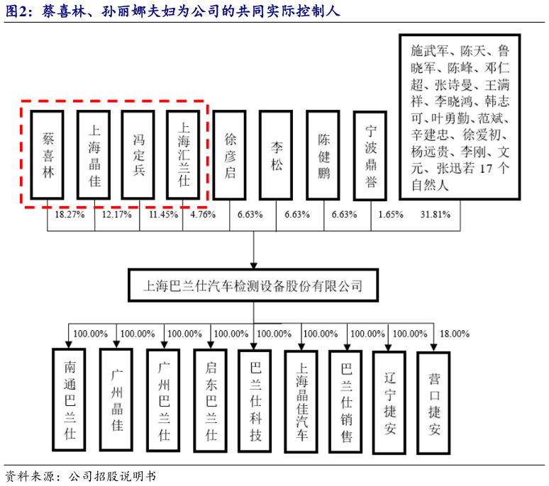 想关注一下蔡喜林、孙丽娜夫妇为公司的共同实际控制人