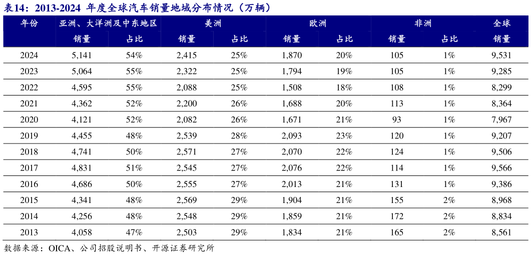 想关注一下2013-2024  年度全球汽车销量地域分布情况（万辆）
