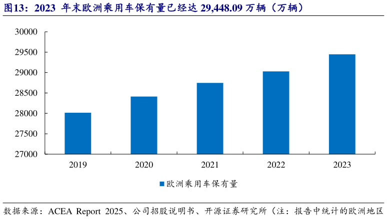 谁知道2023  年末欧洲乘用车保有量已经达 29,448.09 万辆（万辆）
