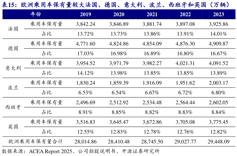 想问下各位网友欧洲乘用车保有量较大法国、德国、意大利、波兰、西班牙和英国（万辆）