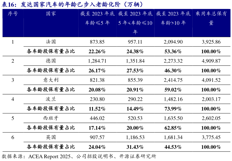 想关注一下发达国家汽车的年龄已步入老龄化阶（万辆）