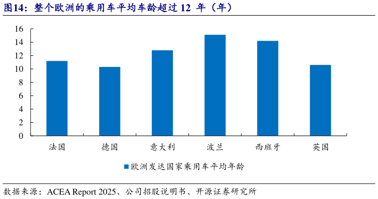 咨询大家整个欧洲的乘用车平均车龄超过 12  年（年）