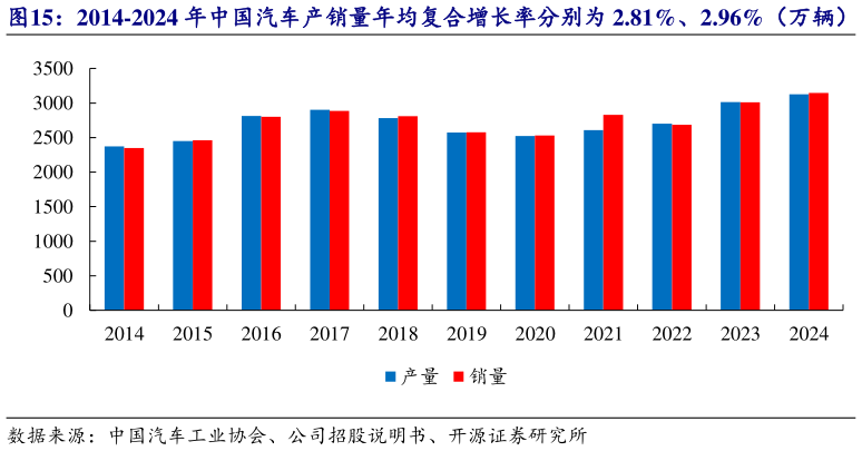 想关注一下2014-2024 年中国汽车产销量年均复合增长率分别为 2.81%、2.96%（万辆）
