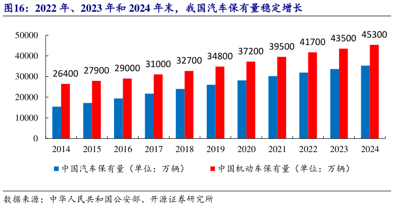 谁能回答2022 年、2023 年和 2024 年末，我国汽车保有量稳定增长