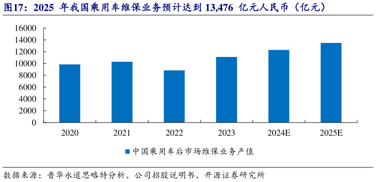 如何了解2025  年我国乘用车维保业务预计达到 13,476  亿元人民币（亿元）
