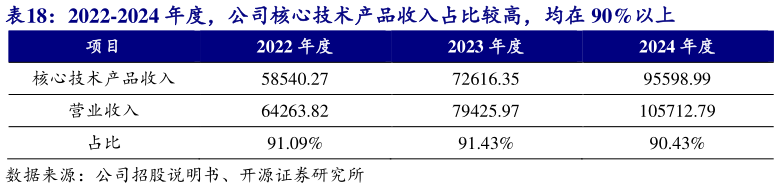 如何解释2022-2024 年度，公司核心技术产品收入占比较高，均在 90%以上