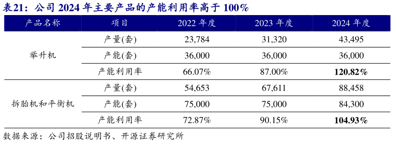 如何解释公司 2024 年主要产品的产能利用率高于 100%