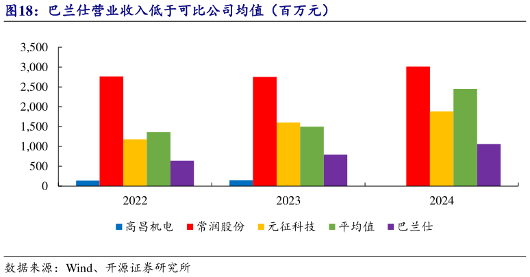 如何解释巴兰仕营业收入低于可比公司均值（百万元）