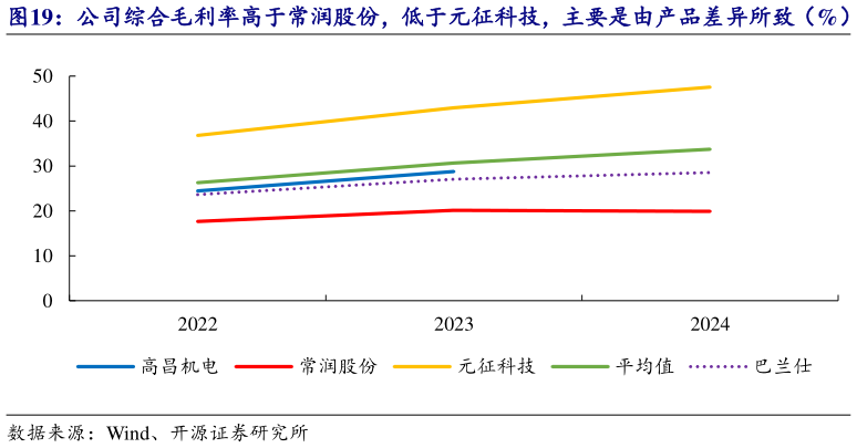谁知道公司综合毛利率高于常润股份，低于元征科技，主要是由产品差异所致（%）