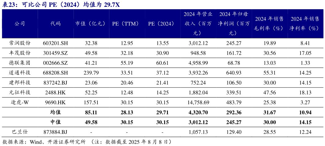 咨询下各位可比公司 PE（2024）均值为 29.7X