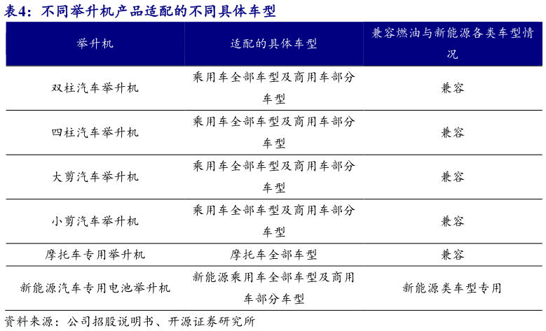 如何了解不同举升机产品适配的不同具体车型