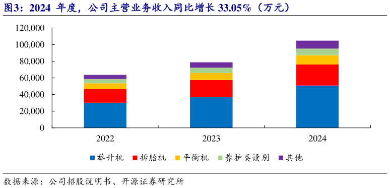 我想了解一下2024  年度，公司主营业务收入同比增长 33.05%（万元）