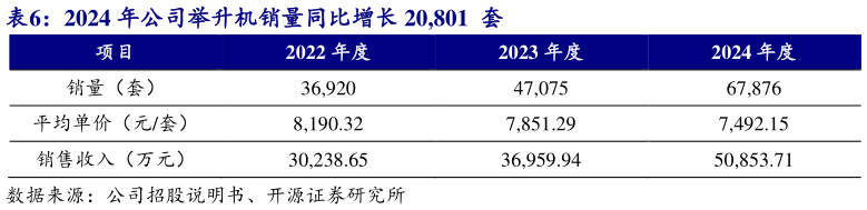 如何看待2024 年公司举升机销量同比增长 20,801  套