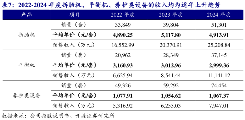 一起讨论下2022-2024 年度拆胎机、平衡机、养护类设备的收入均为逐年上升趋势