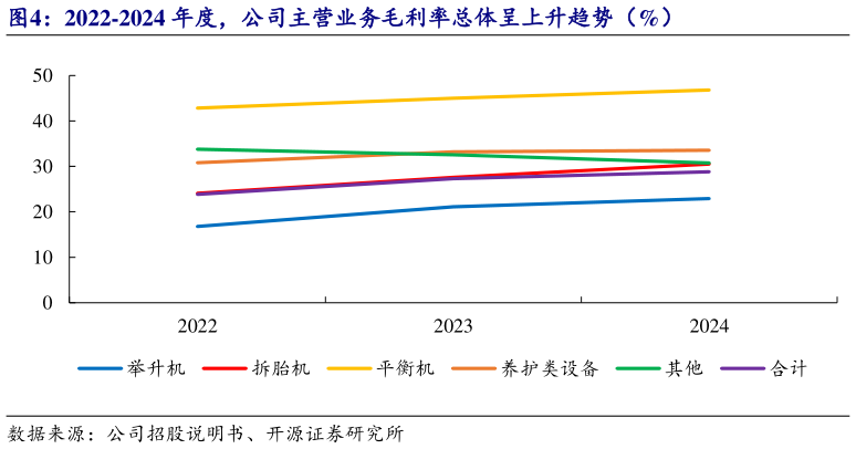 如何解释2022-2024 年度，公司主营业务毛利率总体呈上升趋势（%）