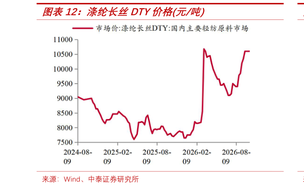 请问一下涤纶长丝DTY价格元吨
