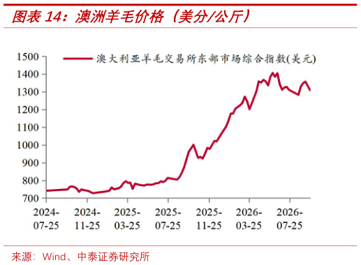 如何看待澳洲羊毛价格（美分公斤）