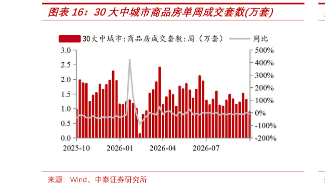 如何了解30大中城市商品房单周成交套数万套