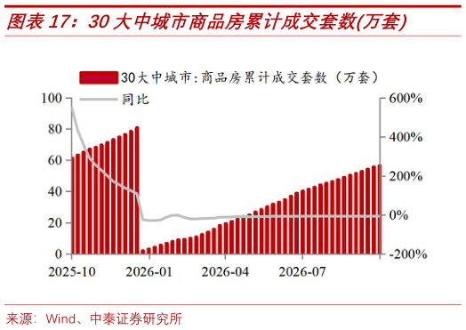 你知道30大中城市商品房累计成交套数万套