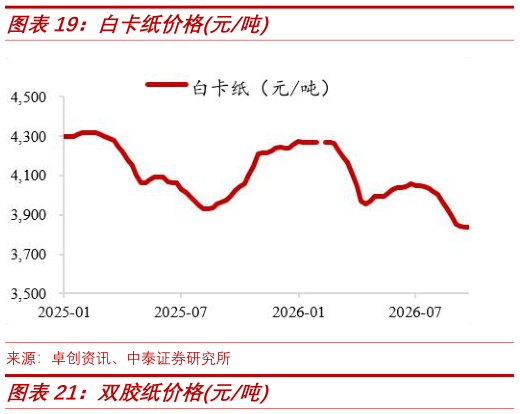 想问下各位网友白卡纸价格元吨