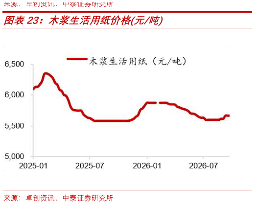 谁知道木浆生活用纸价格元吨