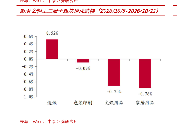 怎样理解轻工二级子版块周涨跌幅（2026105-20261011） 纺服二级子版块周涨跌幅（2026105-20261011）