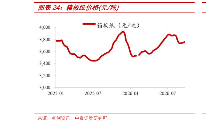 怎样理解箱板纸价格元吨