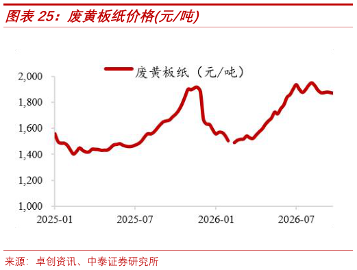如何了解废黄板纸价格元吨
