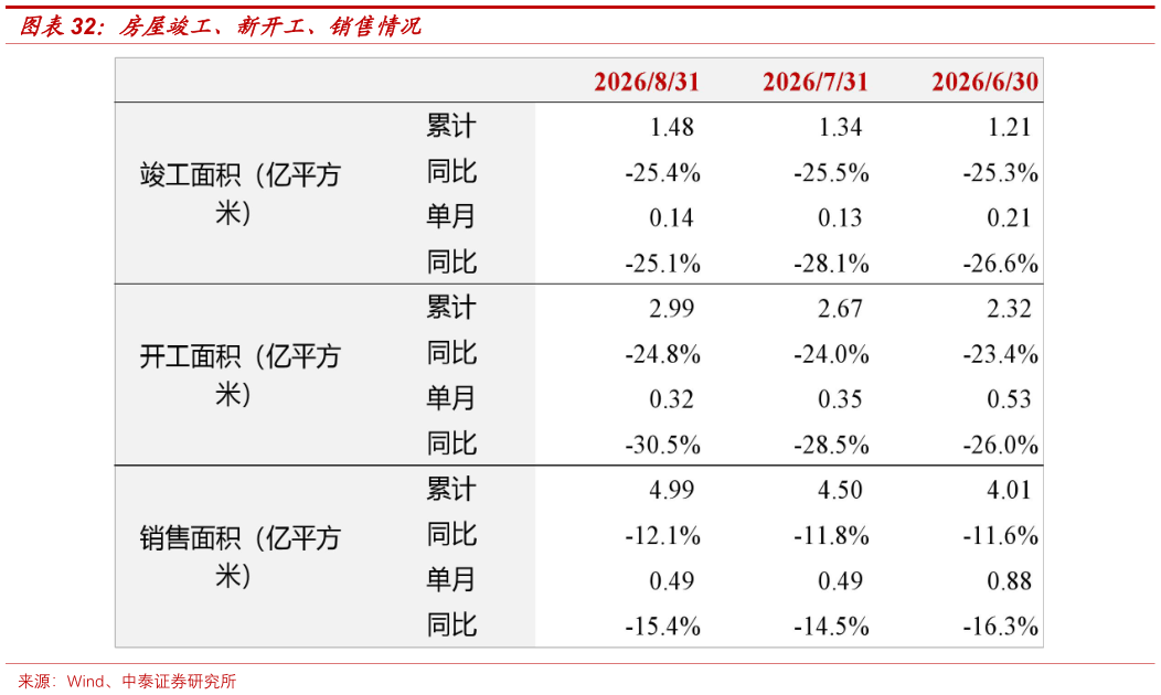 咨询大家房屋竣工、新开工、销售情况