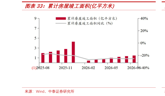 我想了解一下累计房屋竣工面积亿平方米