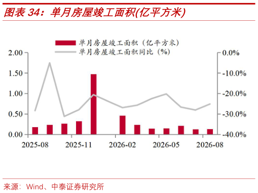 如何才能单月房屋竣工面积亿平方米