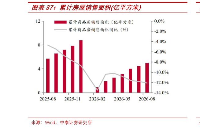 一起讨论下累计房屋销售面积亿平方米