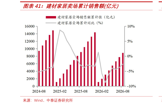 如何解释建材家居卖场累计销售额亿元