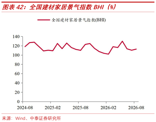 想问下各位网友全国建材家居景气指数BHI（%）