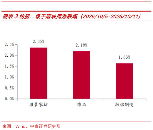 咨询大家纺服二级子版块周涨跌幅（2026105-20261011）