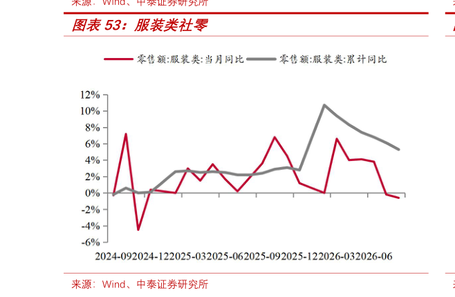 想关注一下服装类社零