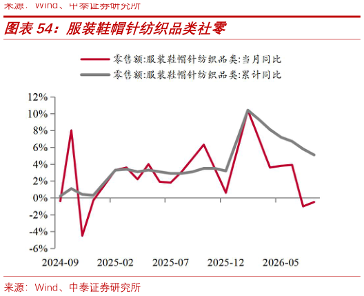 如何了解服装鞋帽针纺织品类社零