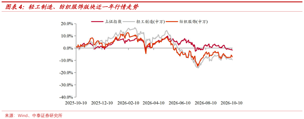 请问一下轻工制造、纺织服饰版块近一年行情走势