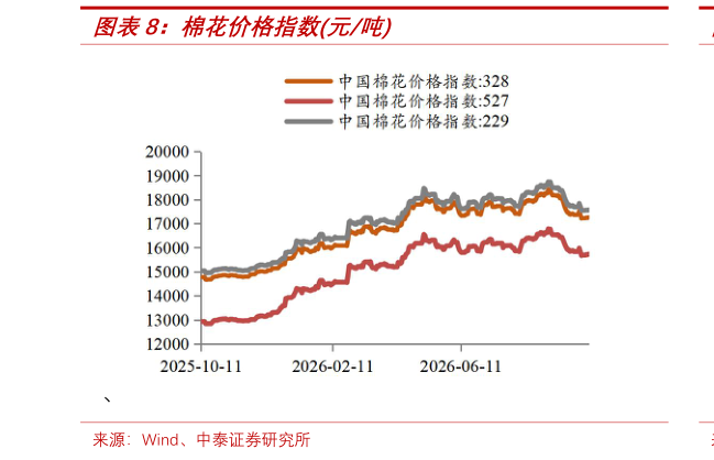 如何解释棉花价格指数元吨