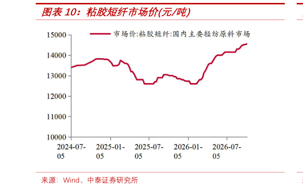 各位网友请教一下粘胶短纤市场价元吨