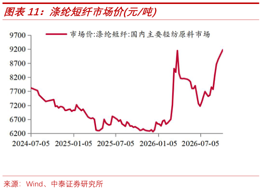 想问下各位网友涤纶短纤市场价元吨