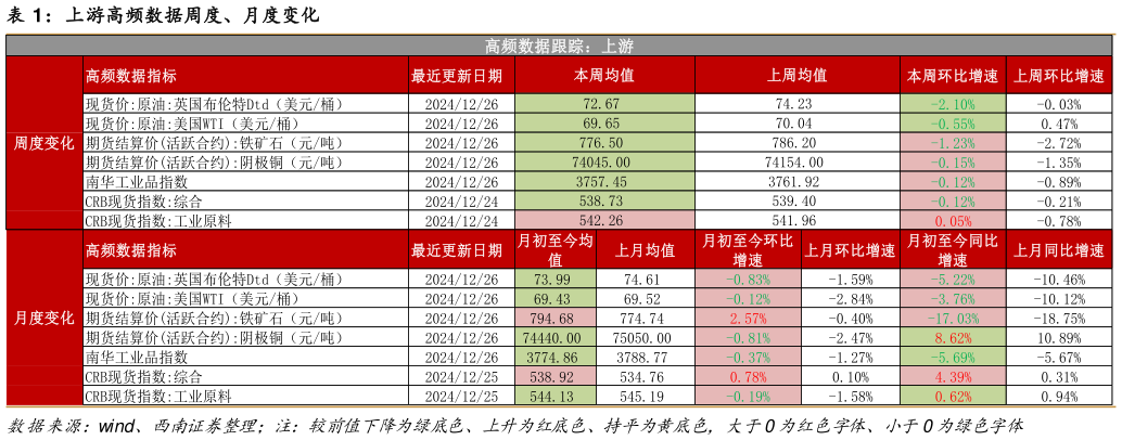 谁知道上游高频数据周度、月度变化?