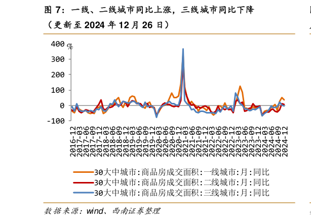 请问一下一线、二线城市同比上涨，三线城市同比下降?