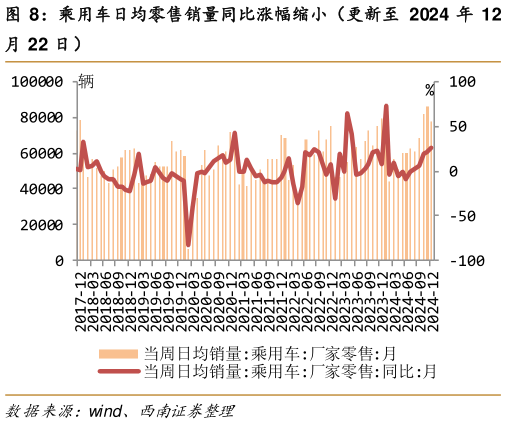 如何才能乘用车日均零售销量同比涨幅缩小（更新至 2024 年 12?