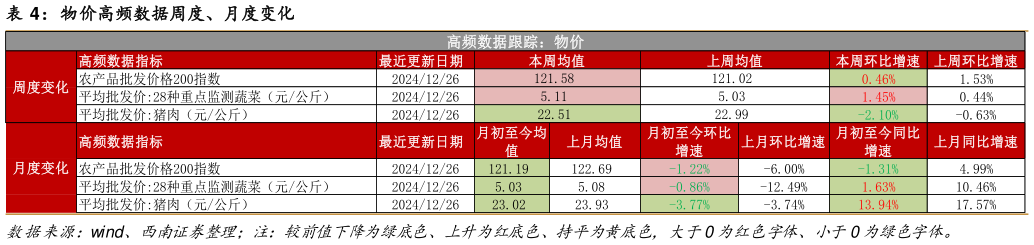 想问下各位网友物价高频数据周度、月度变化?