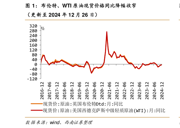 如何了解布伦特、WTI 原油现货价格同比降幅收窄?