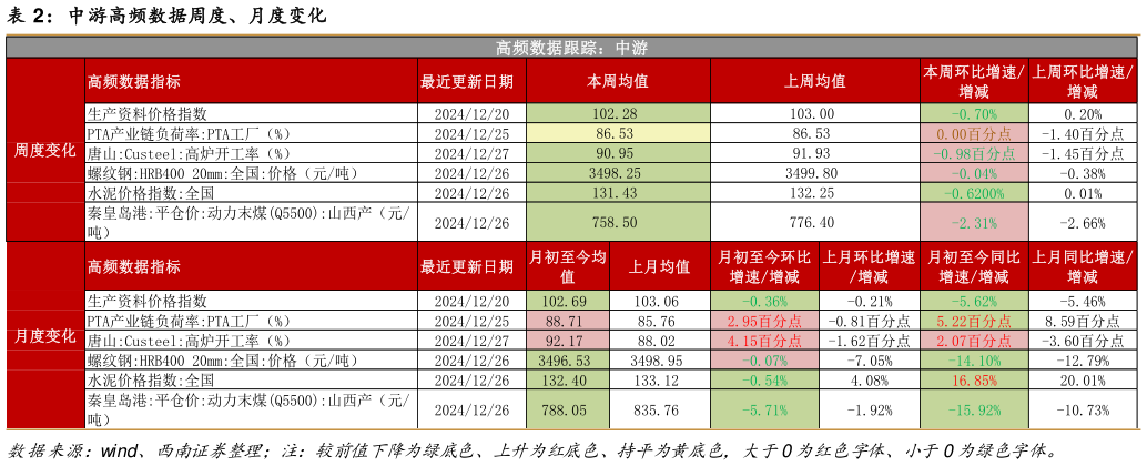 请问一下中游高频数据周度、月度变化?