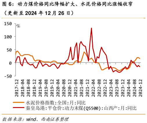 请问一下动力煤价格同比降幅扩大、水泥价格同比涨幅收窄?